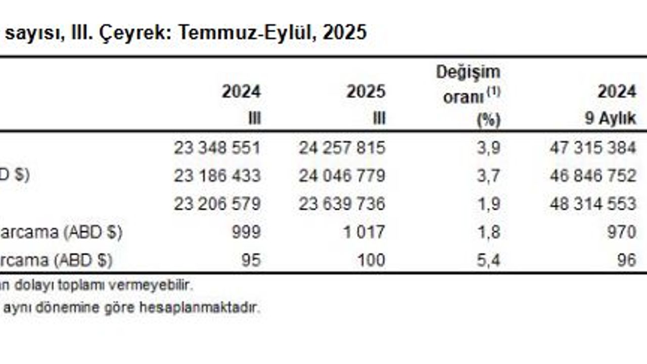 TÜİK: Turizm geliri 3'üncü çeyrekte yüzde 3,9 arttı