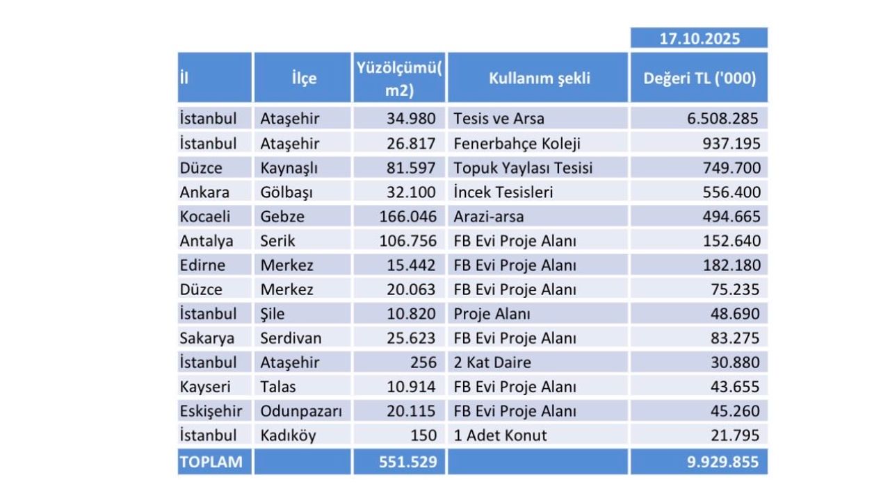 Fenerbahçe'nin borcu 28.7 milyar TL