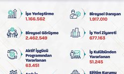 Bakan Işıkhan: 9 ayda 1 milyon 166 bin işe yerleştirmeye aracılık ettik