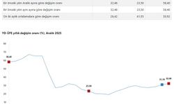 TÜİK: Yurt dışı üretici fiyatları aralıkta arttı