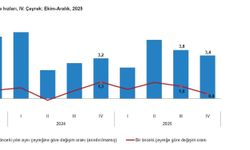 Türkiye ekonomisi 2025'te yüzde 3,6 büyüdü