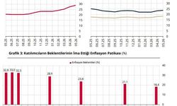 TCMB: Piyasa katılımcılarının yıl sonu enflasyon beklentisi yüzde 28,94