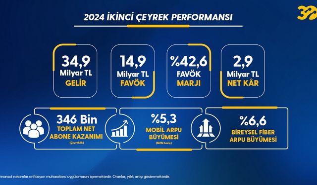 Turkcell’in son 1 yılda kazandığı faturalı abone sayısı 1,8 milyon oldu