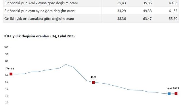 Eylül ayı enflasyon oranları açıklandı