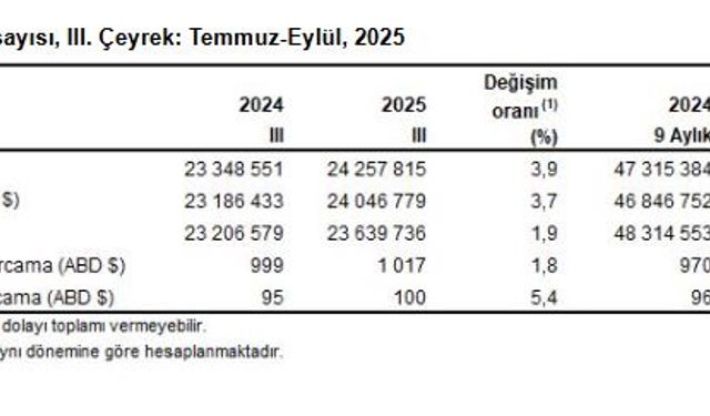 TÜİK: Turizm geliri 3'üncü çeyrekte yüzde 3,9 arttı