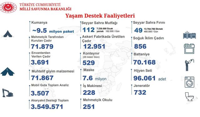 MSB'den '6 Şubat depremleri faaliyetleri' açıklaması