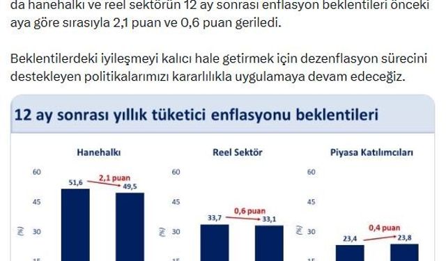 Bakan Şimşek: Hanehalkının ve reel sektörün enflasyon beklentileri mayısta iyileşti