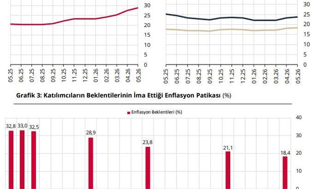 TCMB: Piyasa katılımcılarının yıl sonu enflasyon beklentisi yüzde 28,94