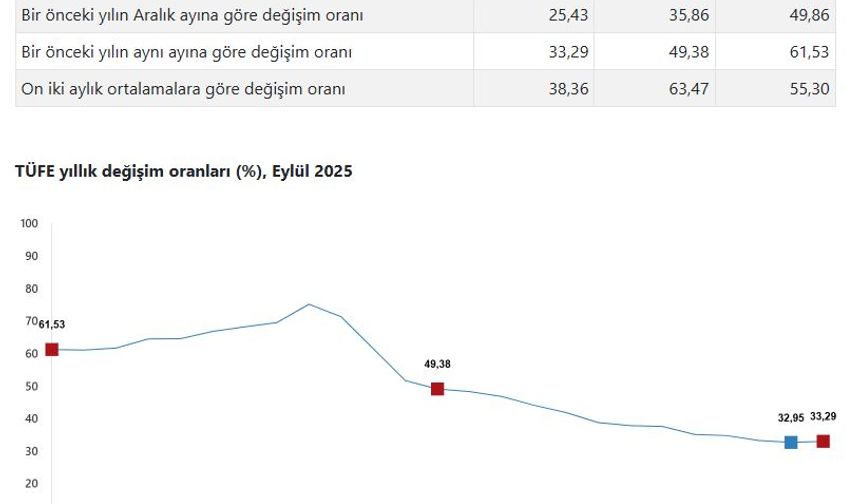 Eylül ayı enflasyon oranları açıklandı