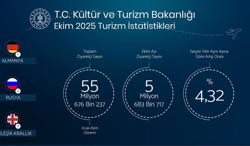 Bakan Ersoy: Ekimde 5,6 milyon yabancı ziyaretçi ağırladık