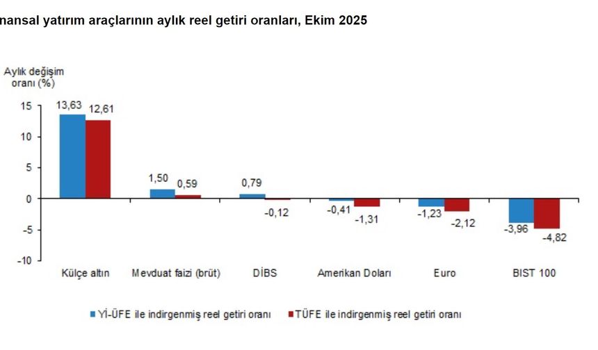 TÜİK: Aylık en yüksek reel getiriyi külçe altın sağladı