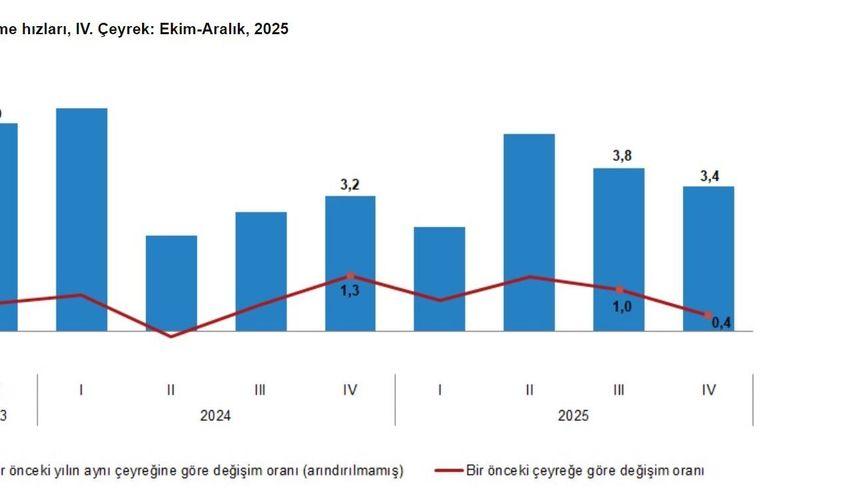 Türkiye ekonomisi 2025'te yüzde 3,6 büyüdü
