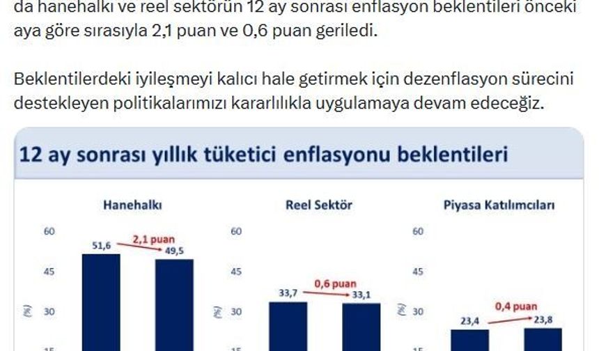 Bakan Şimşek: Hanehalkının ve reel sektörün enflasyon beklentileri mayısta iyileşti