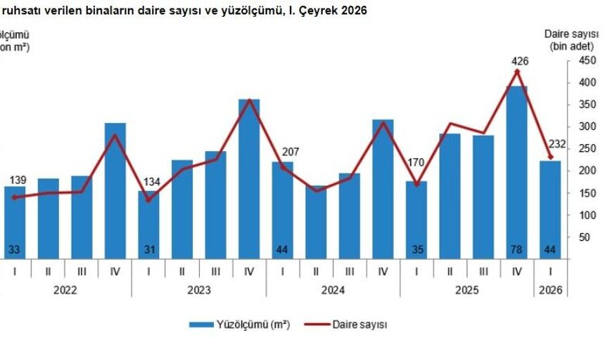 TÜİK: Yapı ruhsatı verilen binaların yüz ölçümü yüzde 26,1 arttı